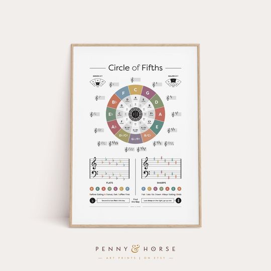 Discover 5도권 확장 차트,  노래 키 차트, 인쇄 가능한 포스터
