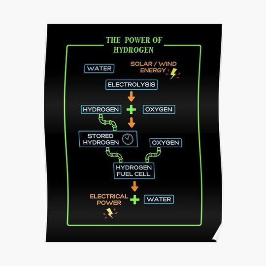 Discover Hydrogen Power Premium Matte Vertical Poster