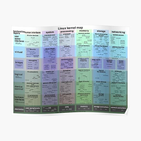 Discover Linux kernel map Premium Matte Vertical Poster