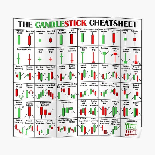 Discover The Candlestick Cheetsheet | The Candlestick Pattern Cheat Sheet Poster