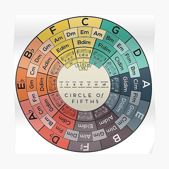 Discover The of Fifths - Circle Poster Premium Matte Vertical Poster