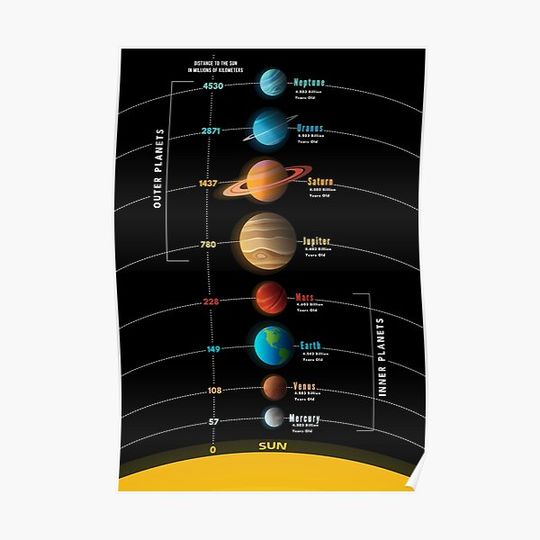 Discover Solar System Planets With Infographic, Distance, Age and Names Premium Matte Vertical Poster