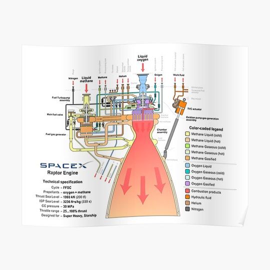 Discover SpaceX Raptor Engine Premium Matte Vertical Poster