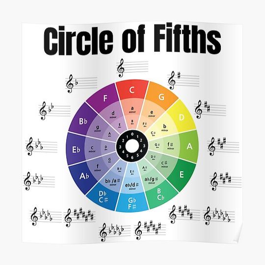 Discover Circle Of Fifths, Circle Of Fourths, Chromatic Premium Matte Vertical Posters