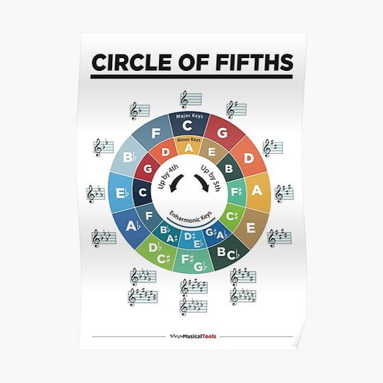 Discover Circle of fifths Music Premium Matte Vertical Poster