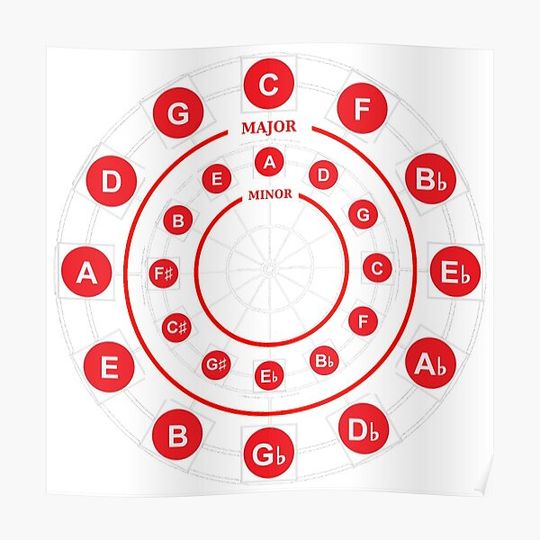 Discover Cycle of Fourths Major and Minor Keys Premium Matte Vertical Poster