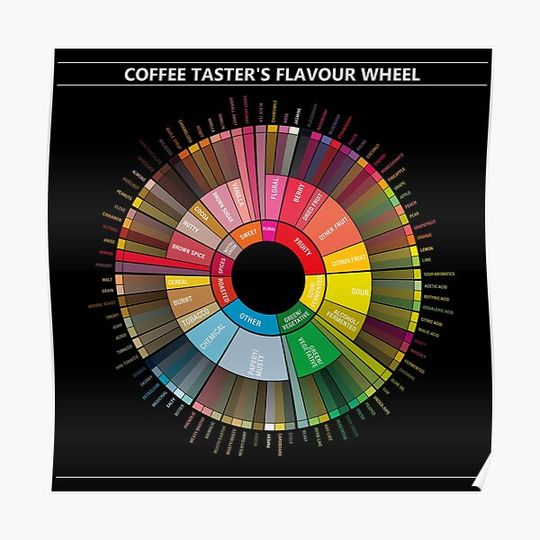 Discover Coffee Flavour Wheel (on black) Premium Matte Vertical Poster