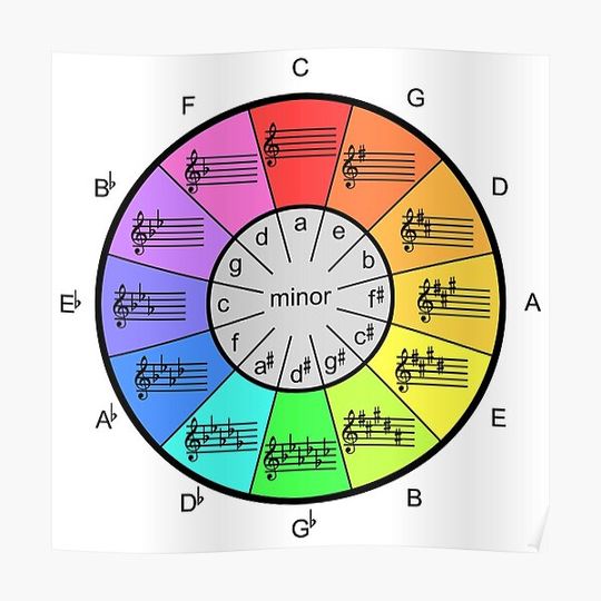 Discover Circle of Fifths Color Wheel for Music Artists Premium Matte Vertical Poster