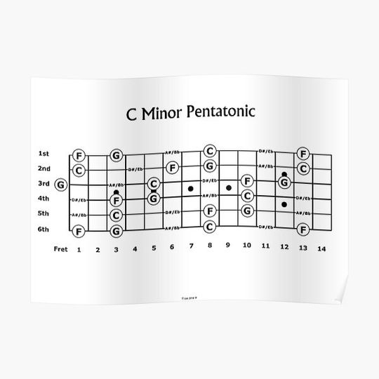 Discover The C minor Pentatonic Scale for Guitar Premium Matte Vertical Poster