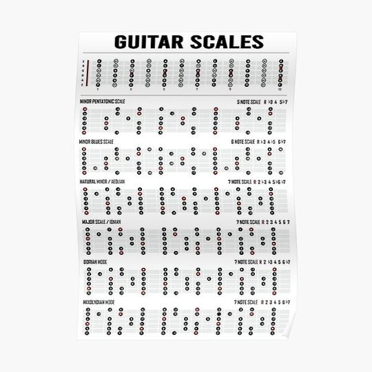 Discover Guitar Scales Minor Natural Major Dorian Mixolydian Poster Premium Matte Vertical Poster