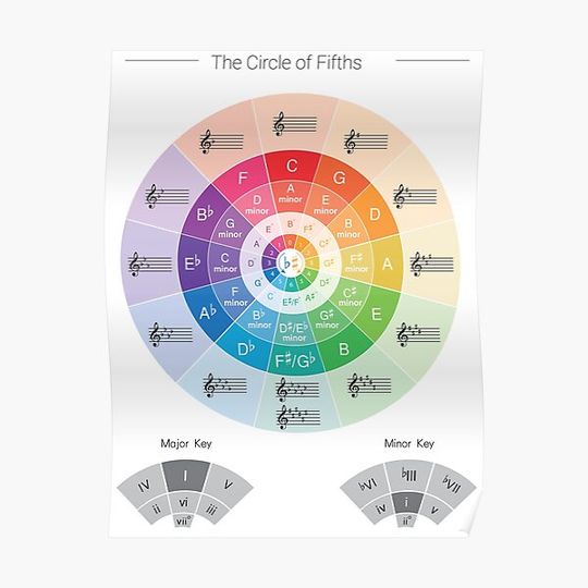 Discover The Circle of Fifths Premium Matte Vertical Poster