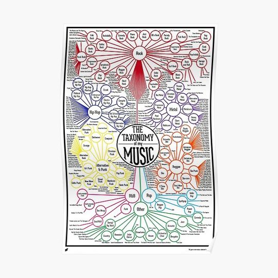 Discover The Taxonomy of Music Premium Matte Vertical Poster