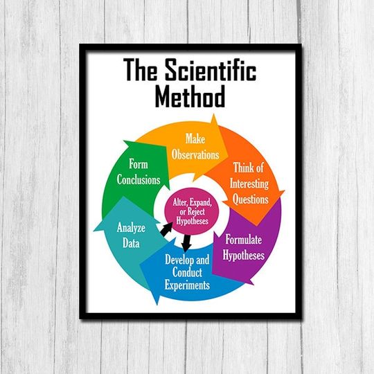 Discover Scientific Method Poster Printable Art