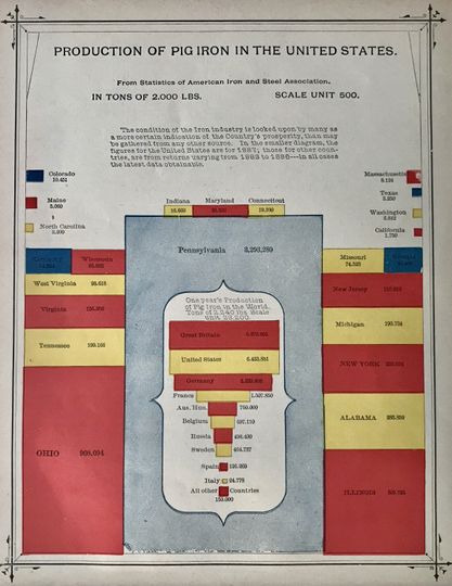 Discover 1889 American Almanac, Production of Pig Iron in the US (Matted)