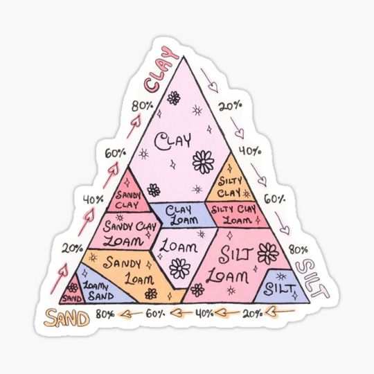 Discover Cutesy Soil Texture Pyramid