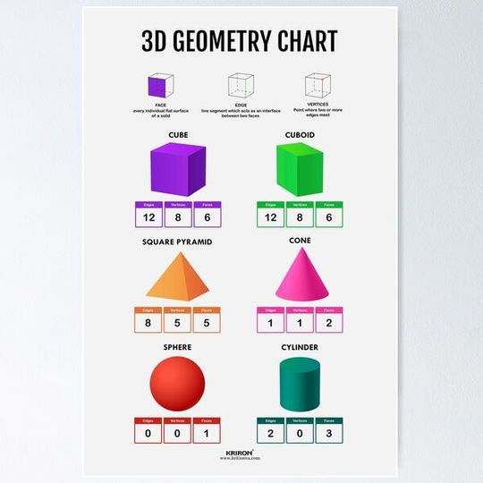 Discover 3D Geometry Chart