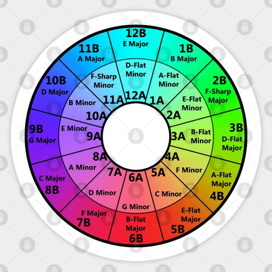 Discover HARMONIC MIXING CAMELOT WHEEL - Harmonic Mixing Camelot Wheel - Sticker