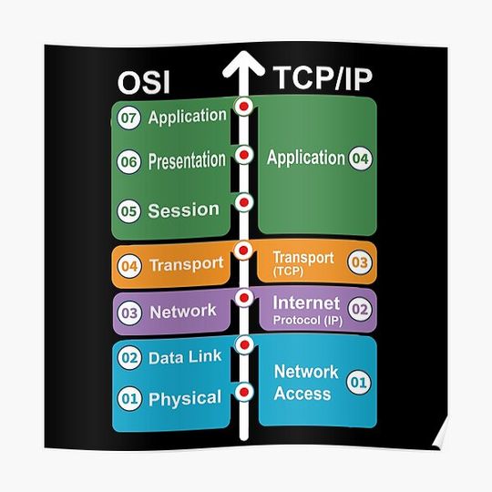 Cyber Security - Hacker Networking Skills - OSI Model Vs TCP/IP Premium ...