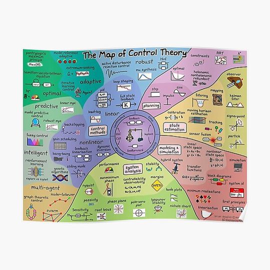 Trendy The Map Of Control Theory Designs 2023 | Shop On Printerval