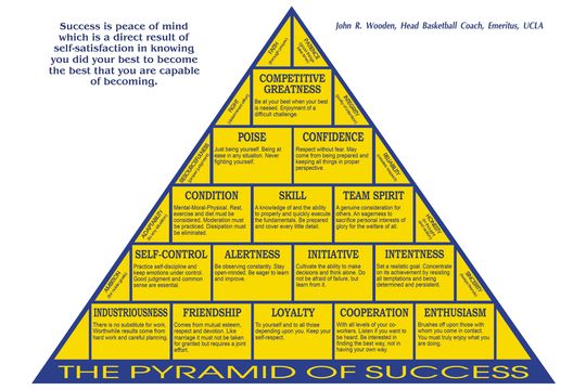 The Pyramid Of Success Poster